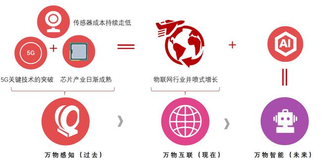 物聯(lián)網(wǎng)數(shù)字化轉(zhuǎn)型，是插件機(jī)廠家唯一的出路